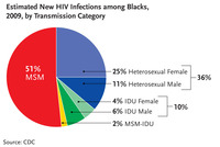 black gay sex men archival hiv infections blacks transmission epidemic growing fastest among black gay bisexual men