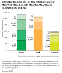 black gays have sex nchhstp newsroom hiv infections msm race ngmhaadgraphics