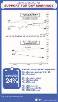 all gay sex positions politics same poll tracks dramatic rise support gay marriage